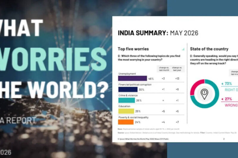 78% Indians upbeat about economy; jobs, corruption top concerns: Survey