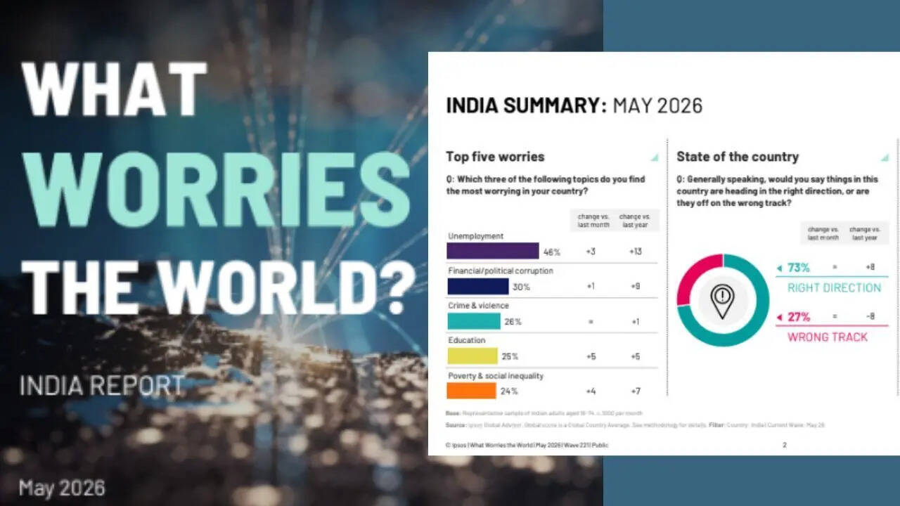 78% Indians upbeat about economy; jobs, corruption top concerns: Survey