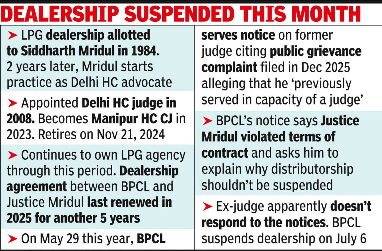 Delhi high court judge, later Manipur CJ, had LPG agency during tenure